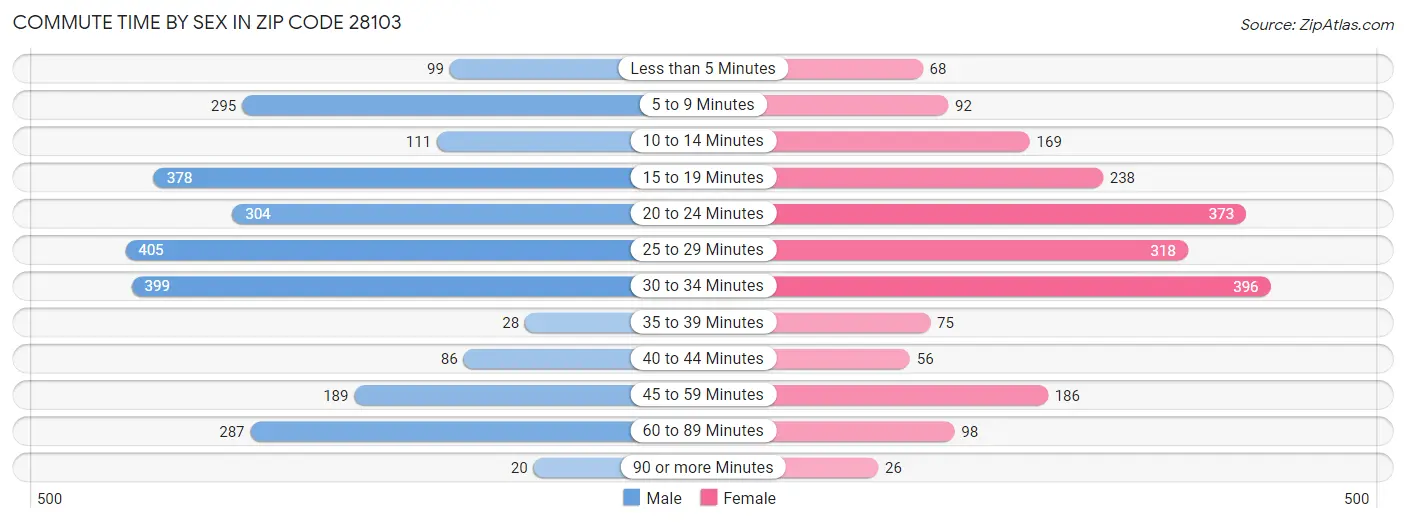 Commute Time by Sex in Zip Code 28103