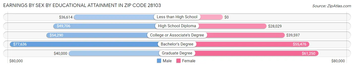 Earnings by Sex by Educational Attainment in Zip Code 28103