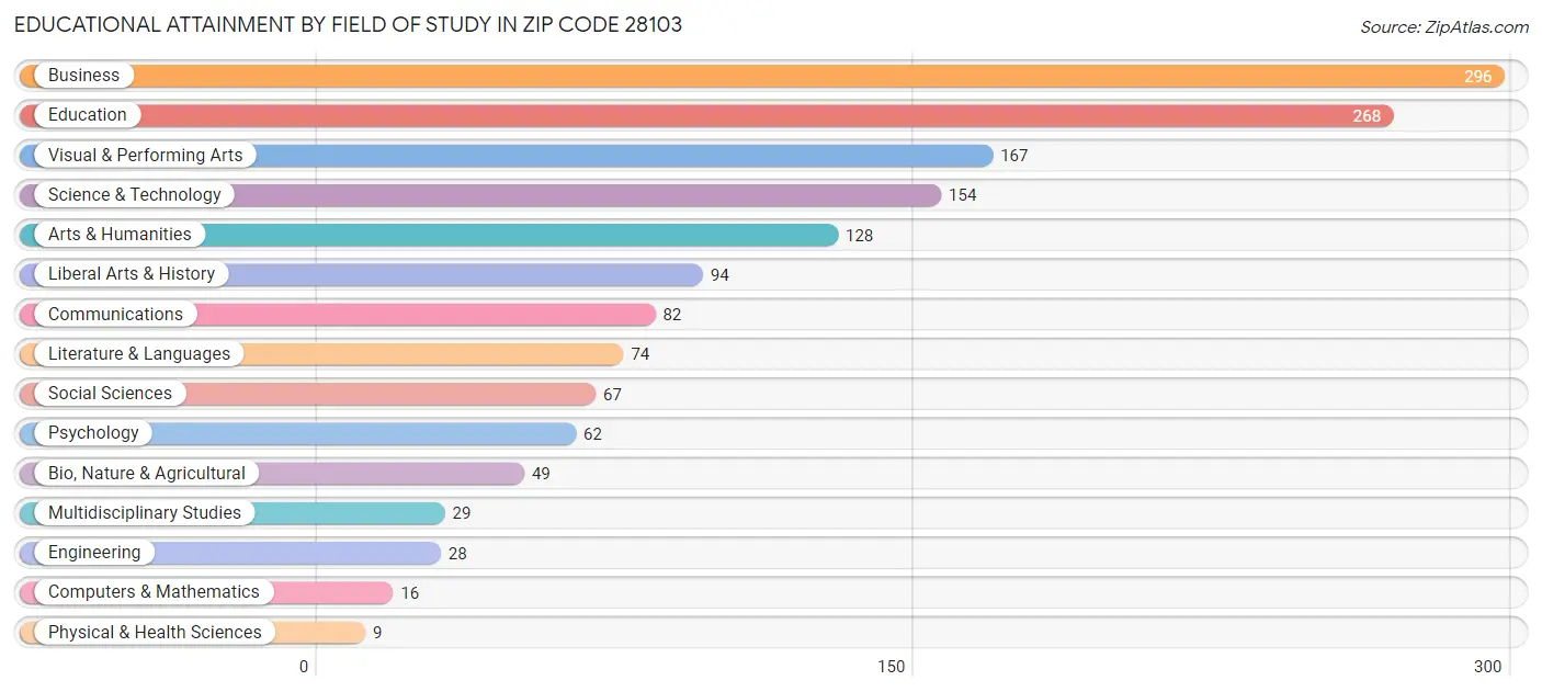Educational Attainment by Field of Study in Zip Code 28103
