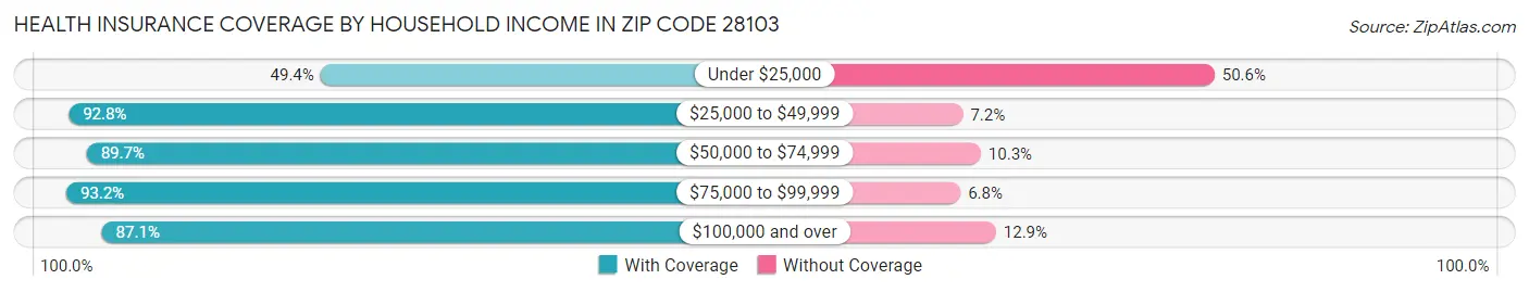 Health Insurance Coverage by Household Income in Zip Code 28103