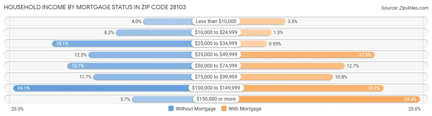 Household Income by Mortgage Status in Zip Code 28103