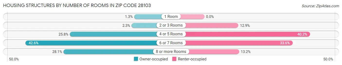 Housing Structures by Number of Rooms in Zip Code 28103