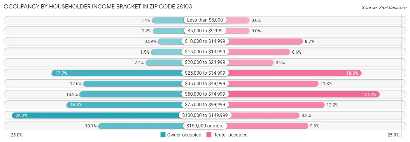 Occupancy by Householder Income Bracket in Zip Code 28103