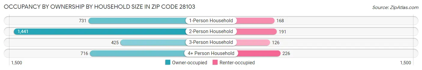 Occupancy by Ownership by Household Size in Zip Code 28103