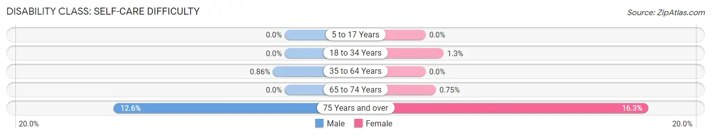 Disability in Zip Code 28103: <span>Self-Care Difficulty</span>