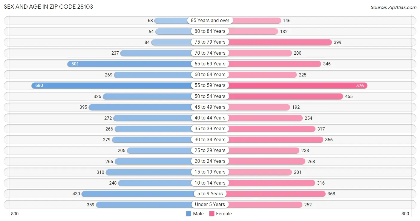 Sex and Age in Zip Code 28103