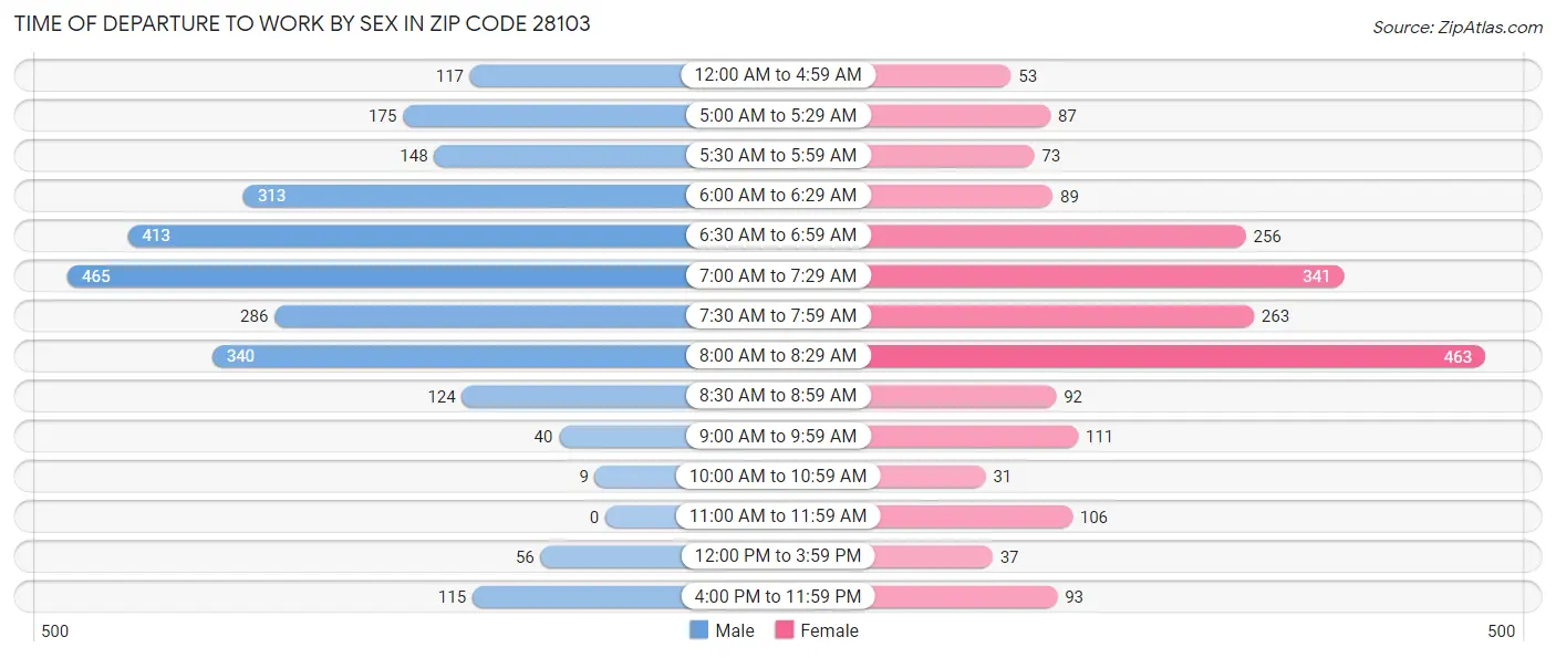 Time of Departure to Work by Sex in Zip Code 28103
