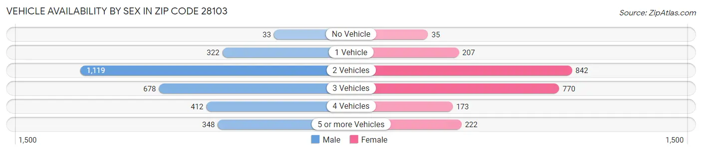 Vehicle Availability by Sex in Zip Code 28103
