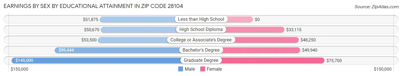 Earnings by Sex by Educational Attainment in Zip Code 28104