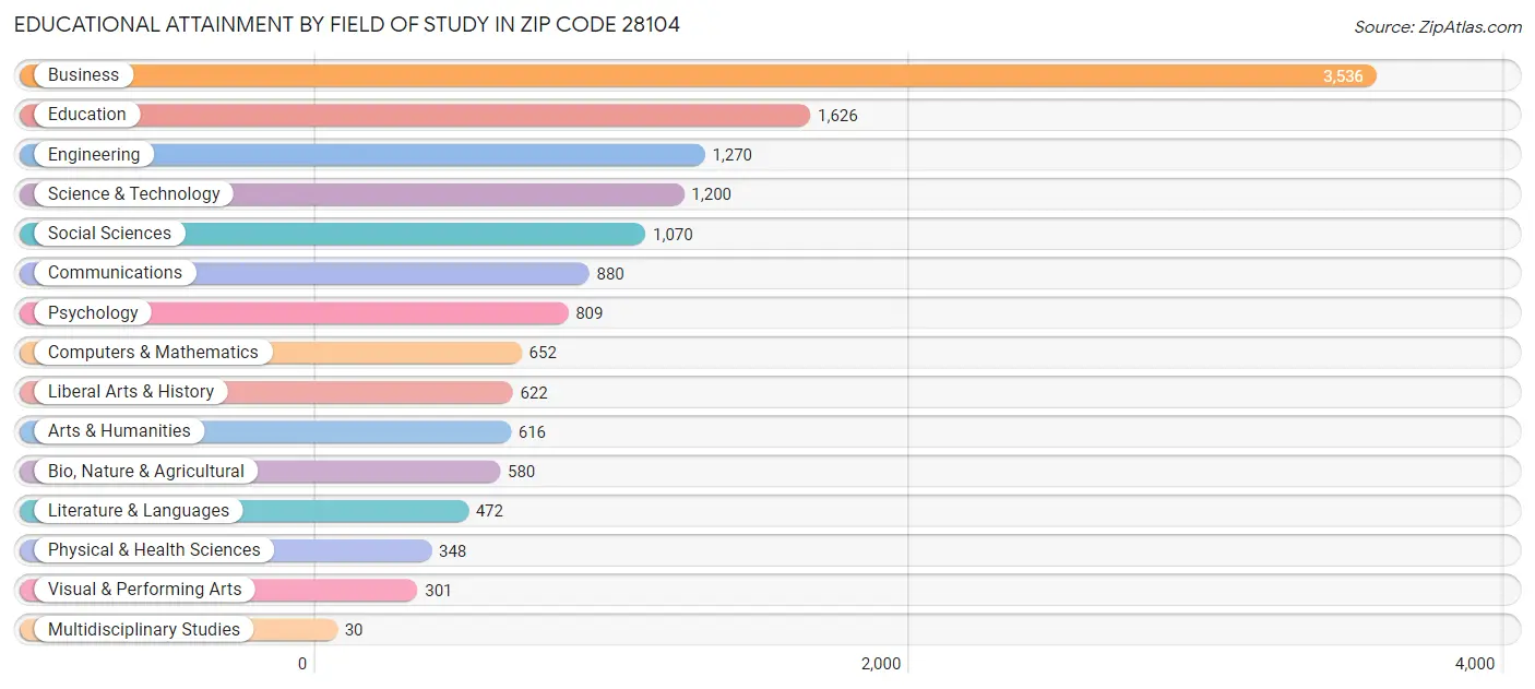 Educational Attainment by Field of Study in Zip Code 28104