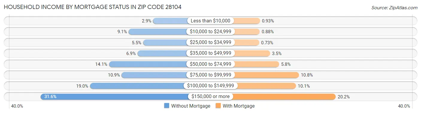 Household Income by Mortgage Status in Zip Code 28104