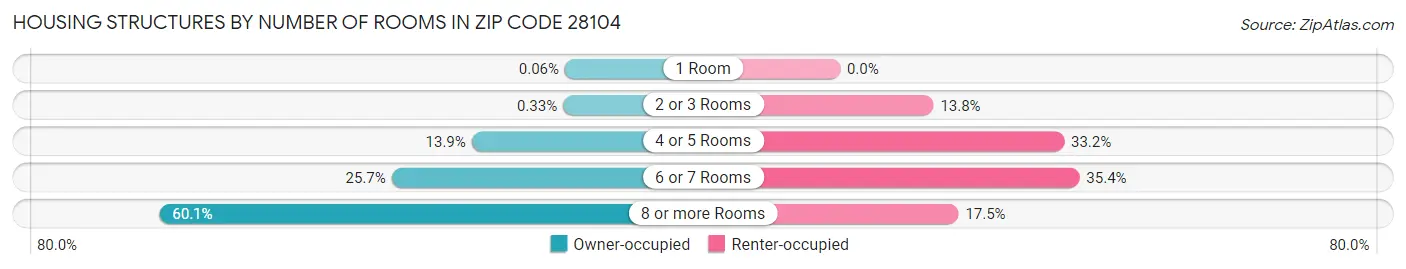 Housing Structures by Number of Rooms in Zip Code 28104