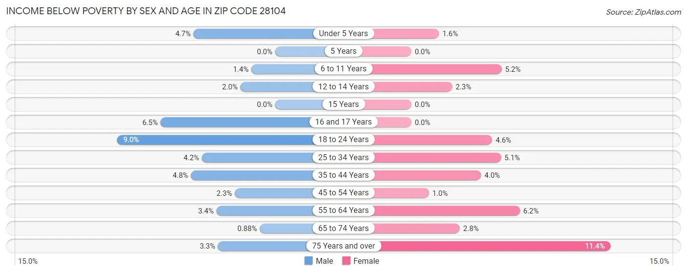 Income Below Poverty by Sex and Age in Zip Code 28104