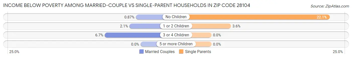 Income Below Poverty Among Married-Couple vs Single-Parent Households in Zip Code 28104