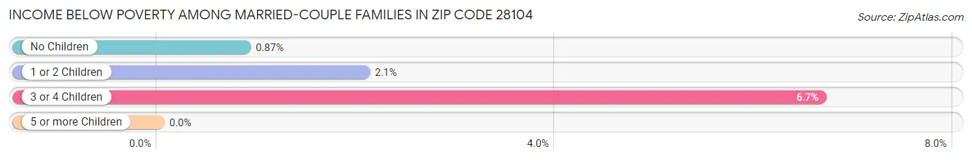 Income Below Poverty Among Married-Couple Families in Zip Code 28104
