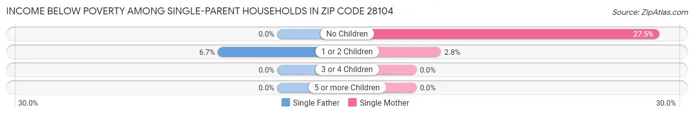 Income Below Poverty Among Single-Parent Households in Zip Code 28104
