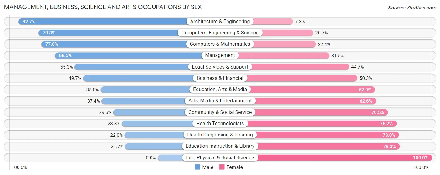 Management, Business, Science and Arts Occupations by Sex in Zip Code 28104