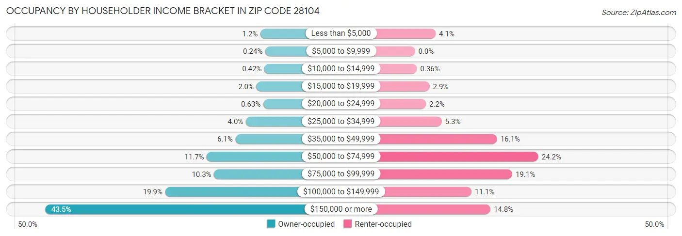Occupancy by Householder Income Bracket in Zip Code 28104