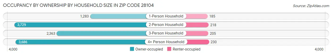 Occupancy by Ownership by Household Size in Zip Code 28104
