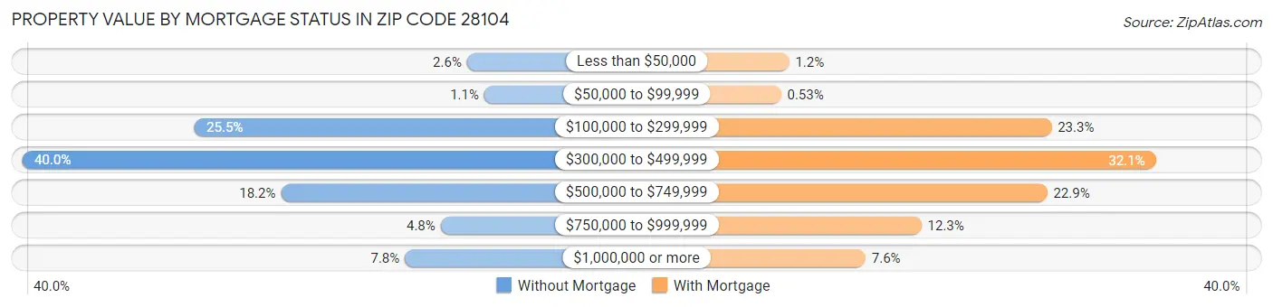 Property Value by Mortgage Status in Zip Code 28104
