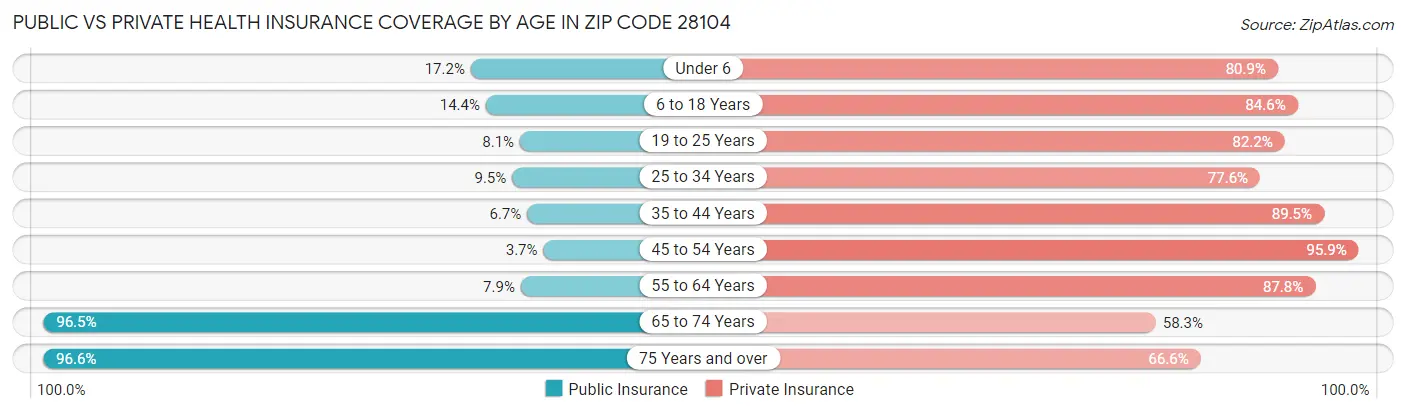 Public vs Private Health Insurance Coverage by Age in Zip Code 28104