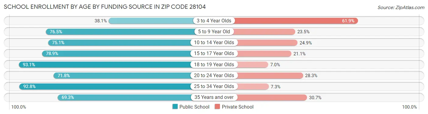 School Enrollment by Age by Funding Source in Zip Code 28104