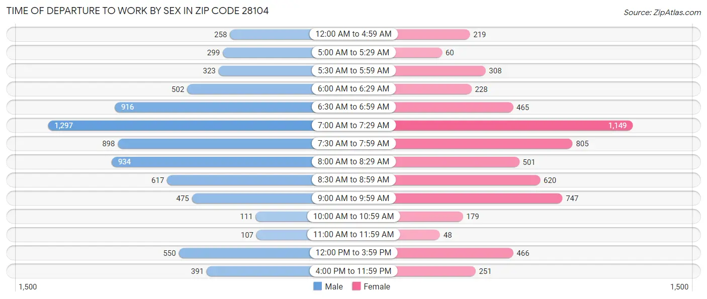 Time of Departure to Work by Sex in Zip Code 28104
