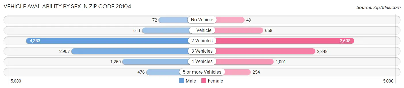 Vehicle Availability by Sex in Zip Code 28104