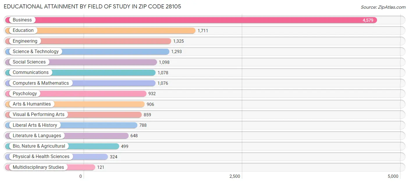 Educational Attainment by Field of Study in Zip Code 28105