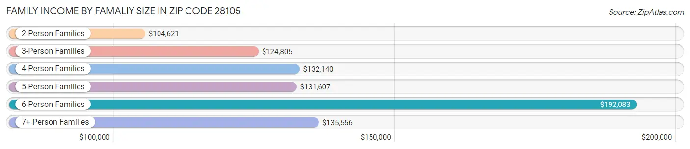 Family Income by Famaliy Size in Zip Code 28105