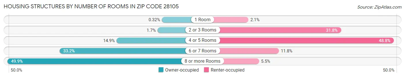 Housing Structures by Number of Rooms in Zip Code 28105
