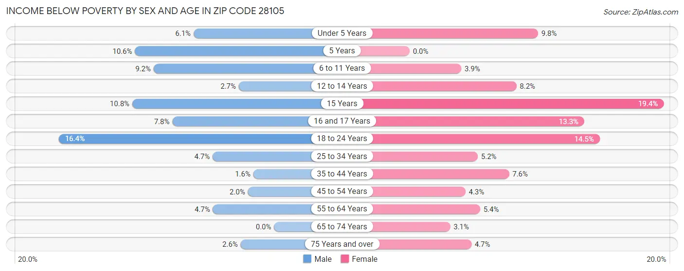 Income Below Poverty by Sex and Age in Zip Code 28105