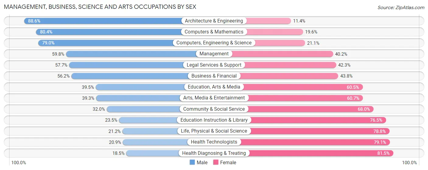 Management, Business, Science and Arts Occupations by Sex in Zip Code 28105