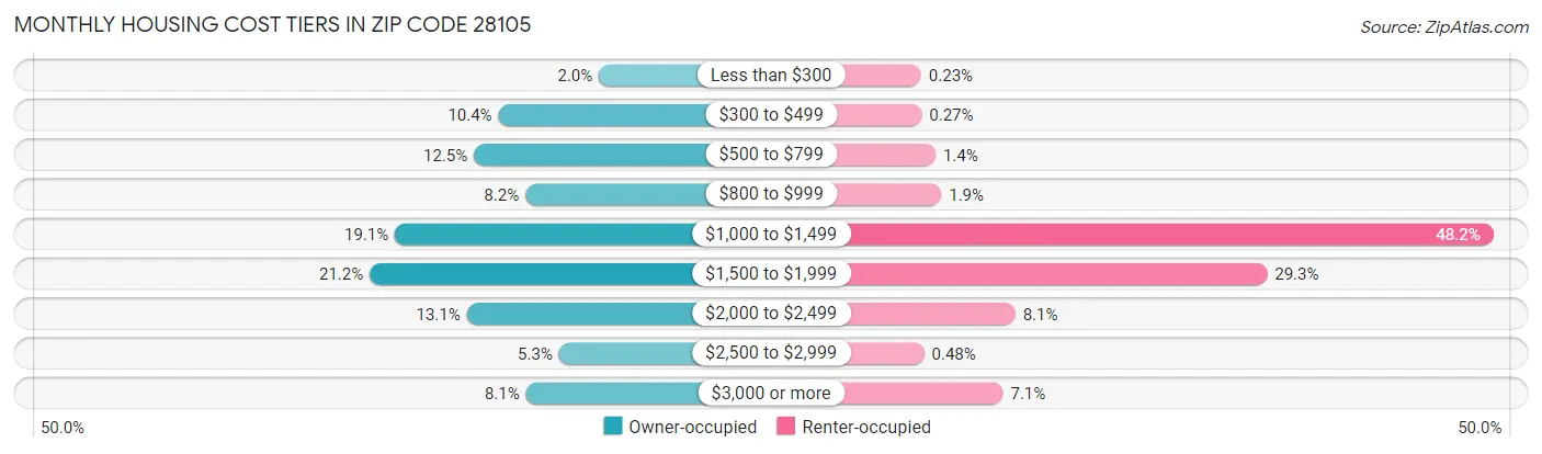 Monthly Housing Cost Tiers in Zip Code 28105