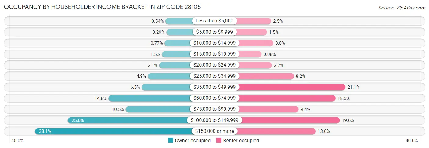 Occupancy by Householder Income Bracket in Zip Code 28105