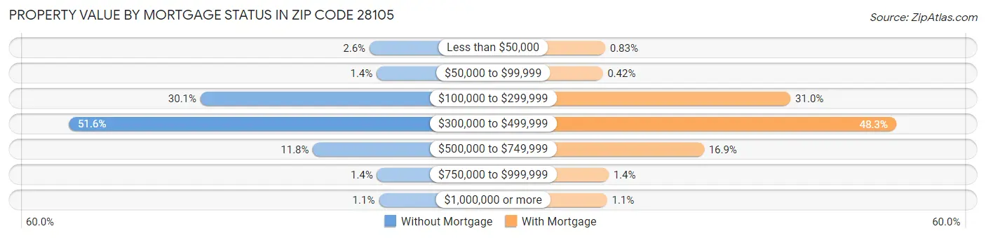 Property Value by Mortgage Status in Zip Code 28105