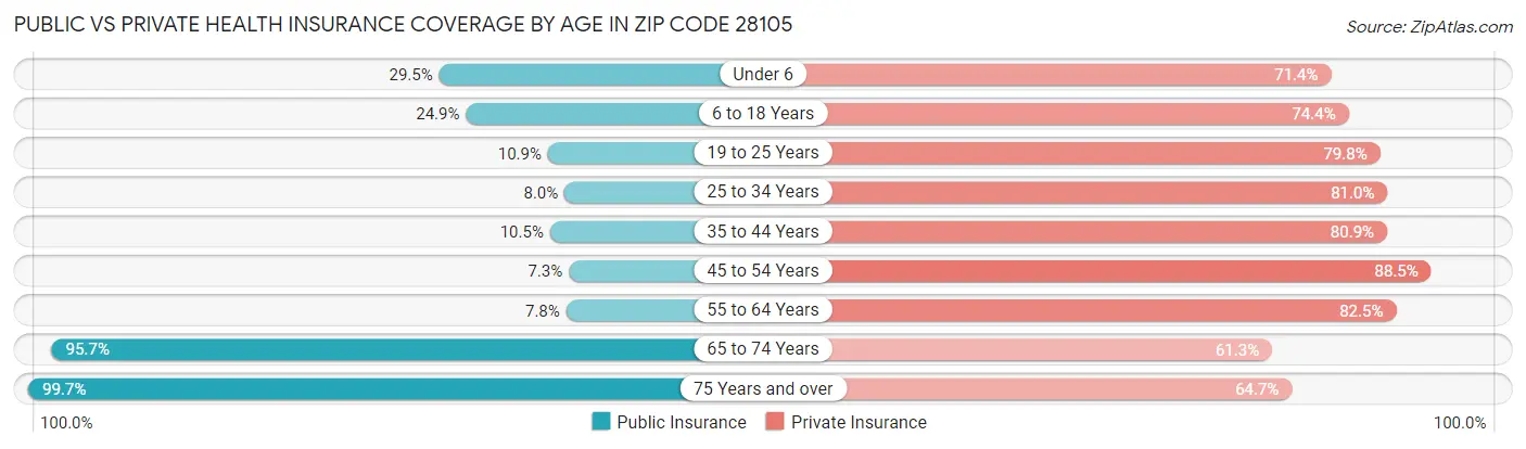 Public vs Private Health Insurance Coverage by Age in Zip Code 28105