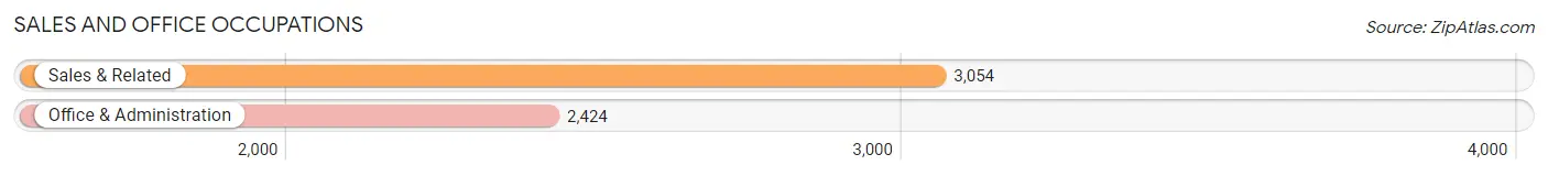 Sales and Office Occupations in Zip Code 28105