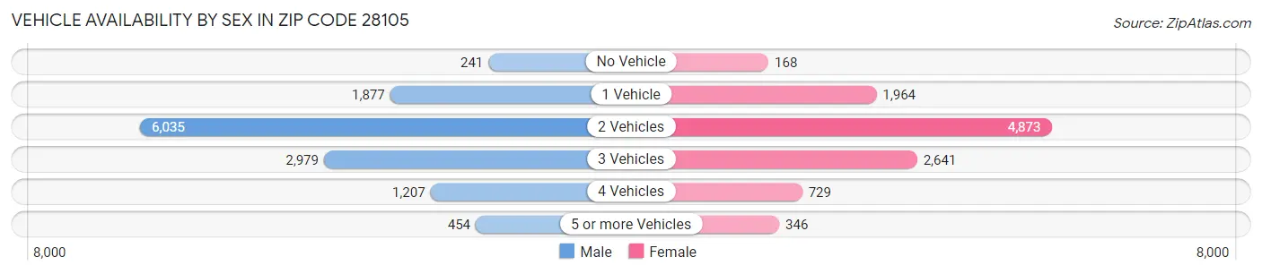 Vehicle Availability by Sex in Zip Code 28105