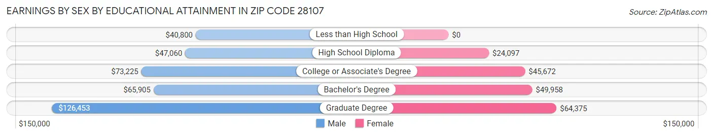 Earnings by Sex by Educational Attainment in Zip Code 28107