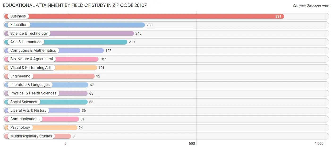 Educational Attainment by Field of Study in Zip Code 28107