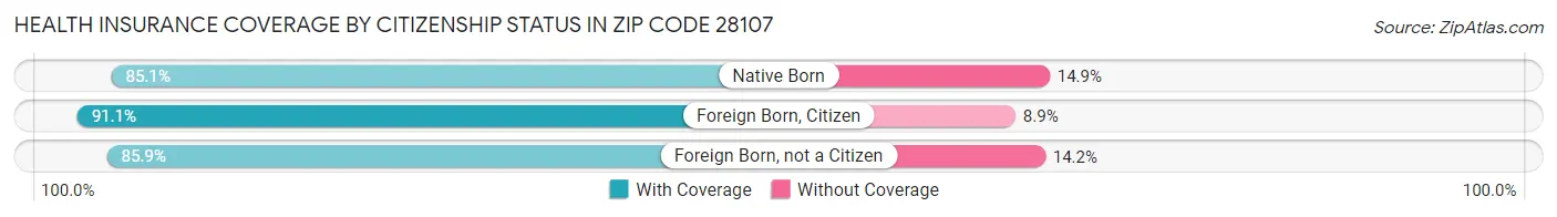 Health Insurance Coverage by Citizenship Status in Zip Code 28107