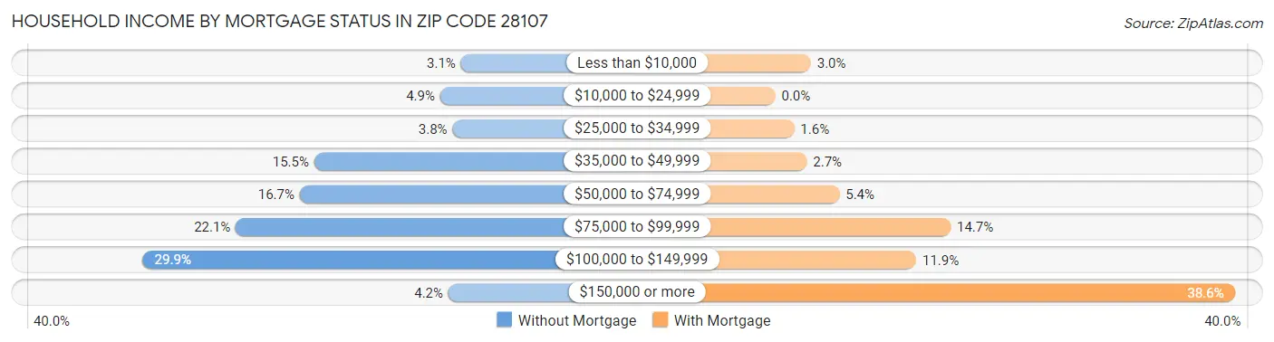 Household Income by Mortgage Status in Zip Code 28107