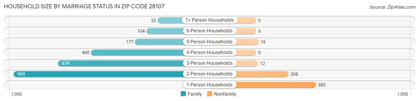 Household Size by Marriage Status in Zip Code 28107