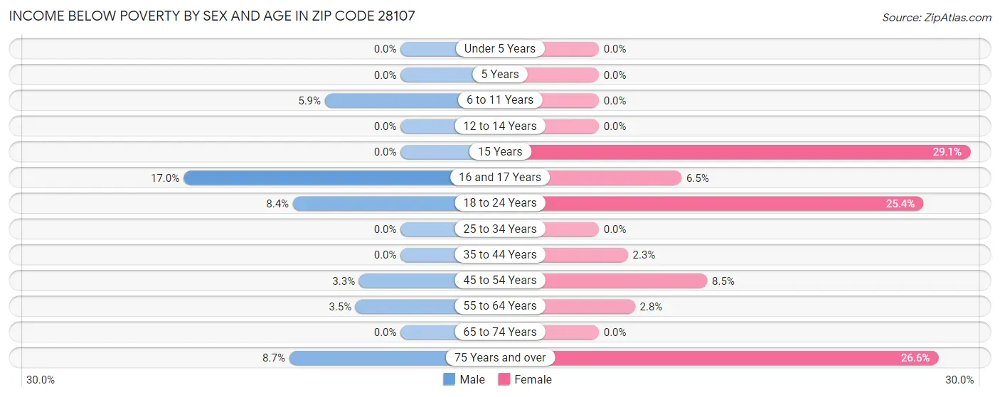 Income Below Poverty by Sex and Age in Zip Code 28107