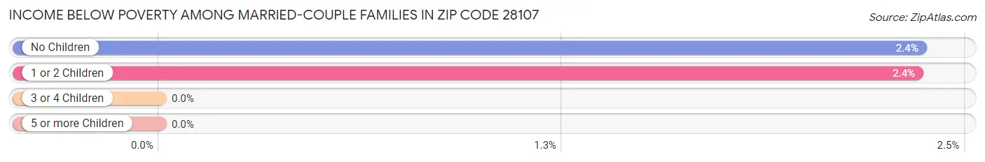 Income Below Poverty Among Married-Couple Families in Zip Code 28107