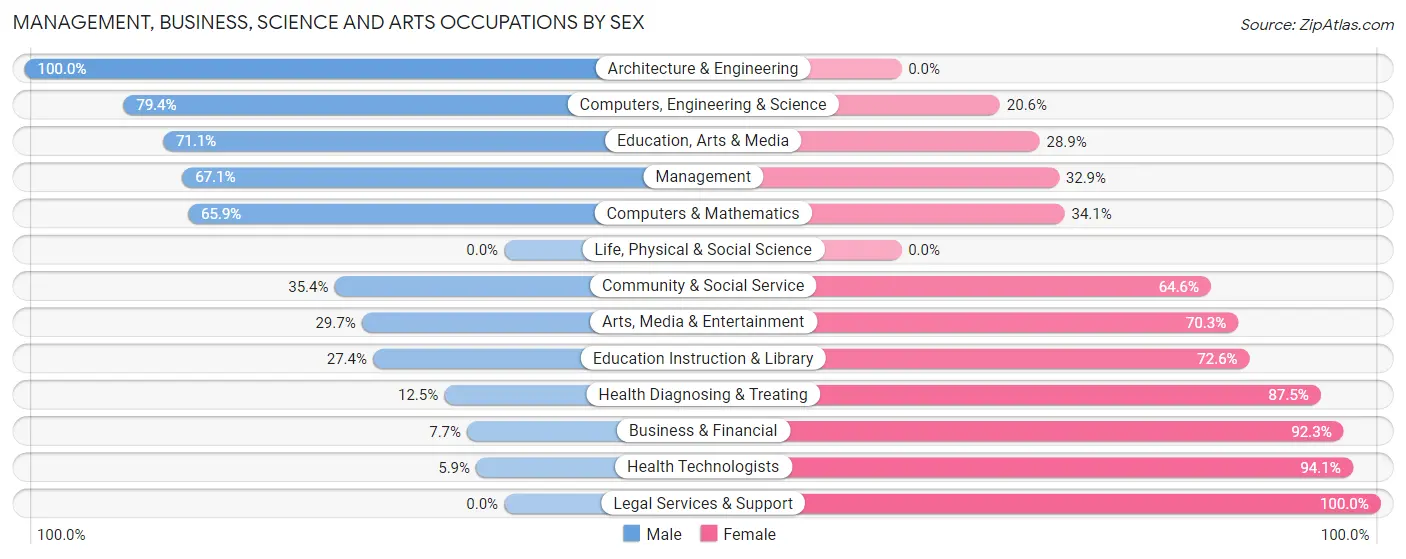 Management, Business, Science and Arts Occupations by Sex in Zip Code 28107
