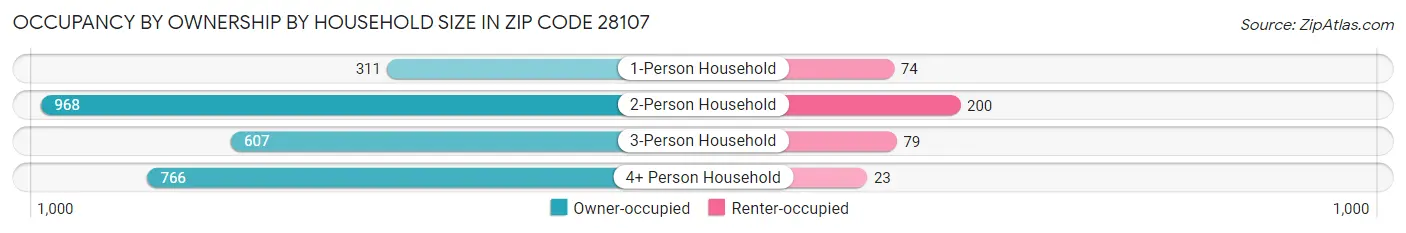 Occupancy by Ownership by Household Size in Zip Code 28107