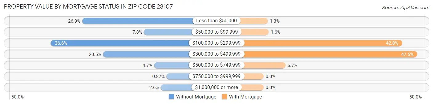 Property Value by Mortgage Status in Zip Code 28107
