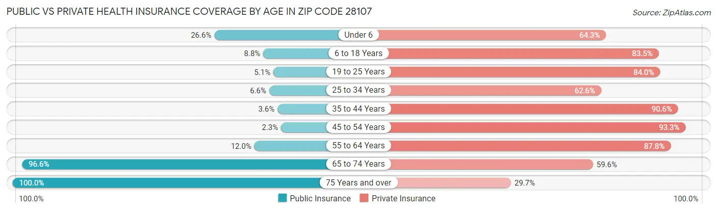 Public vs Private Health Insurance Coverage by Age in Zip Code 28107